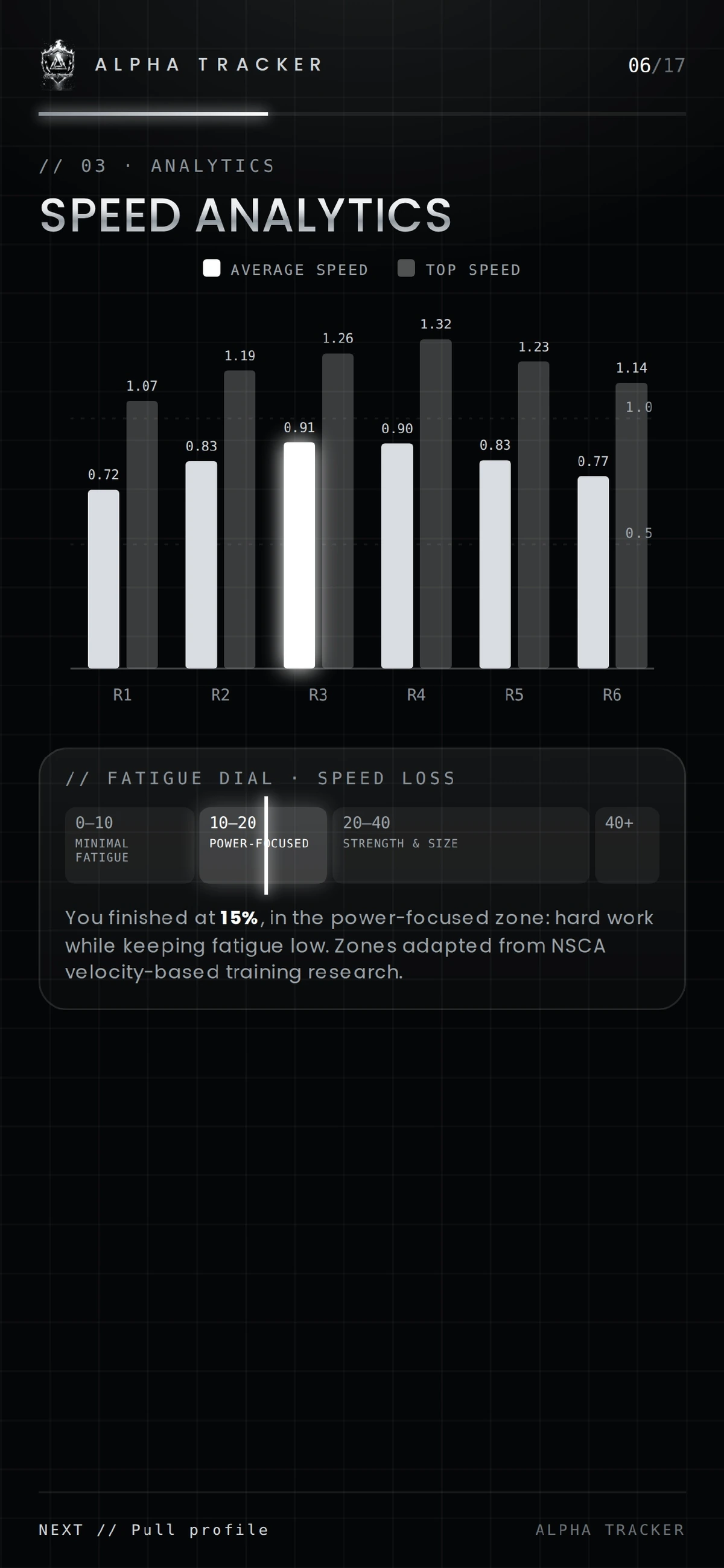 Speed analytics bar chart and fatigue dial