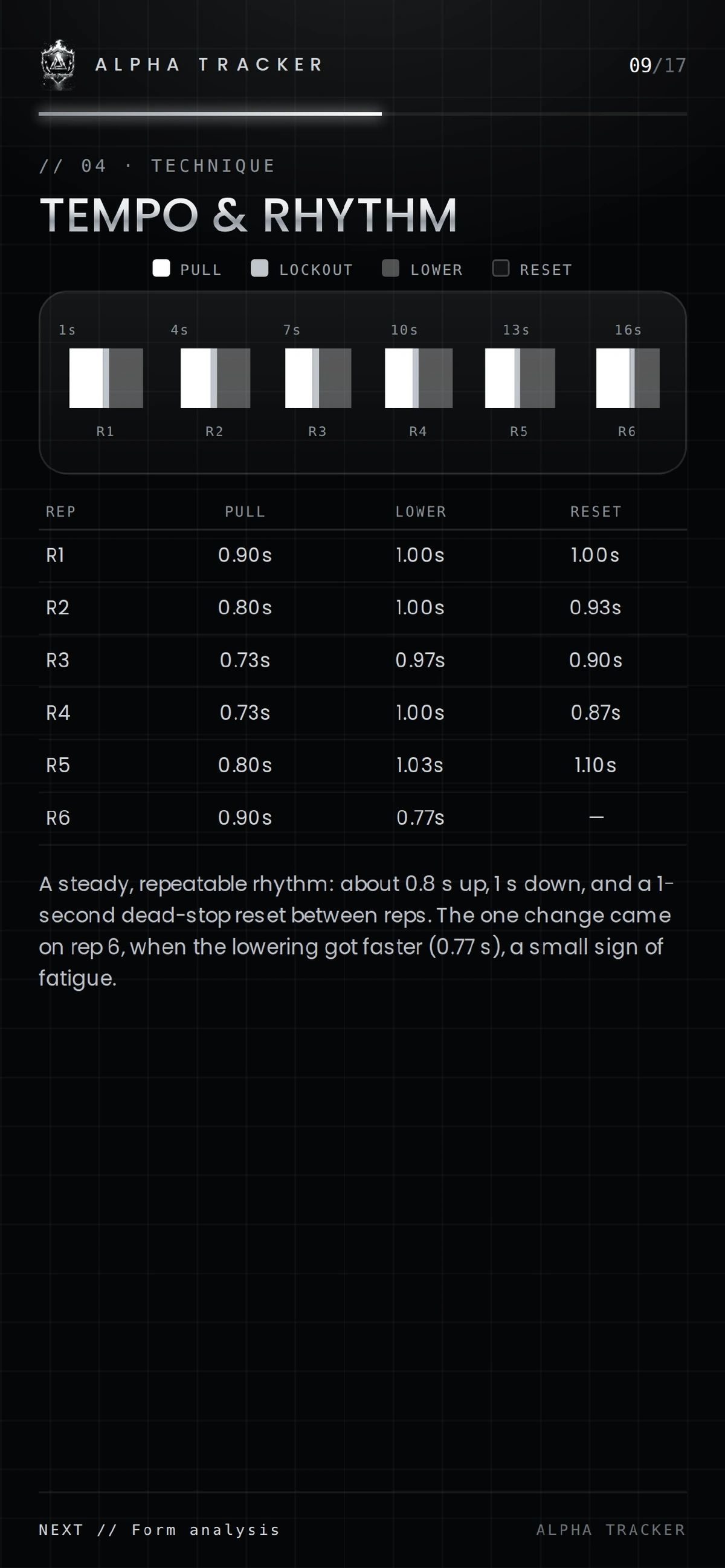 Tempo and rhythm: pull, lower and reset per rep